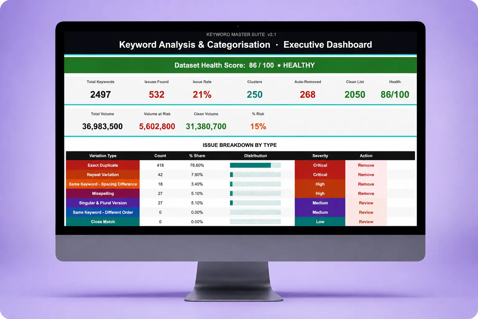 Keyword Analysis & Categorisation Automation